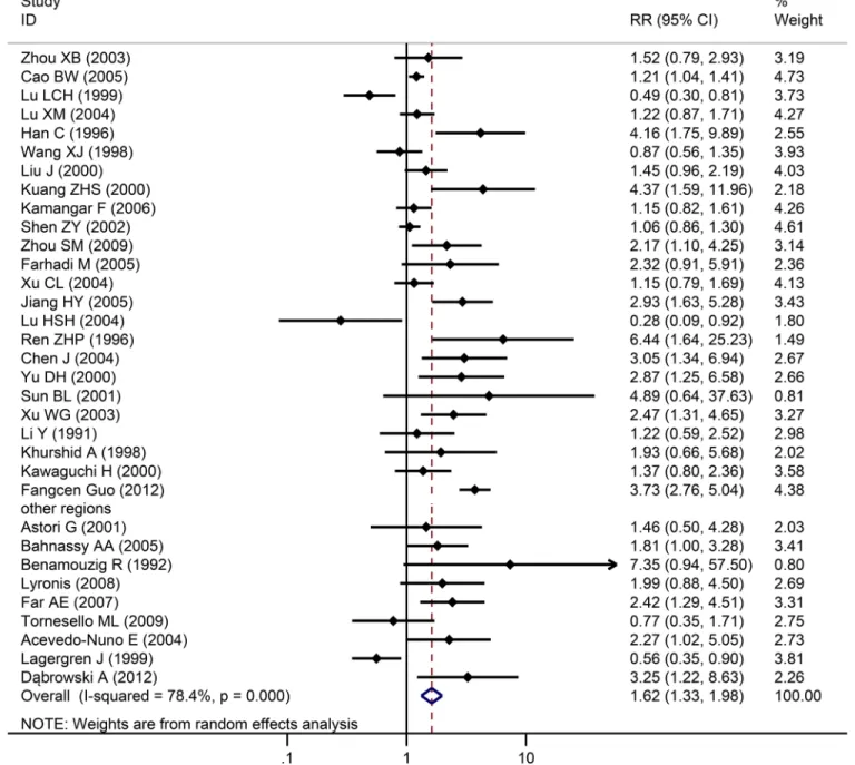 Fig 2. Individual trial and overall risk ratios of the association between HPV (types 16 and 18) infection and esophageal carcinoma.