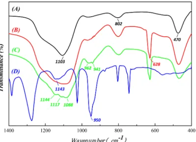 Fig 7. The FT-IR spectrums of unitary/binary/ternary complexes. (A) SONPs. (B) SONPs-HA (pH = 3.0).