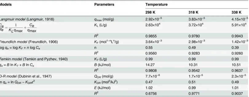 Table 2. Relative Parameters of Langmuir, Freundlich, Temkin and D-R Models of U(VI) Sorption on SONPs.
