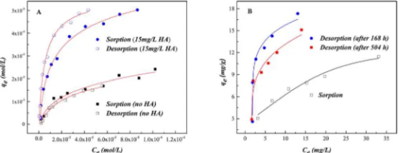 Fig 9. Sorption/desorption isotherms in the binary and ternary system (T = 298 ± 1 K, I = 0.01 mol/L NaClO 4 , s/l = 0.6 g/L, pH = 4.5±0.1)