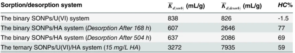 Table 4. The Average Distribution Coefficient Values and Sorption-desorption Hysteresis (HC%) of HA and U(VI) Sorption in the Binary and Ternary System.