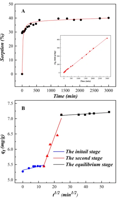 Fig 3. The kinetics of U(VI) sorption on SONPs (T = 298 ± 1 K, I = 0.01 mol/L NaClO 4 , s/l = 0.6 g/L, [U(VI)]