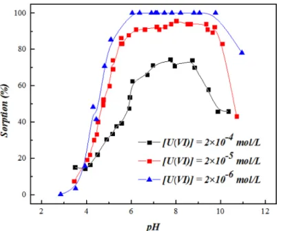 Fig 4 shows the sorption edge of U(VI) on SONPs as a function of pH at different U(VI) con- con-centrations