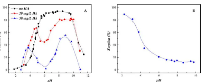 Fig 6B shows that HA sorption on SONPs quickly decreased from 90% to 10% as the pH increased