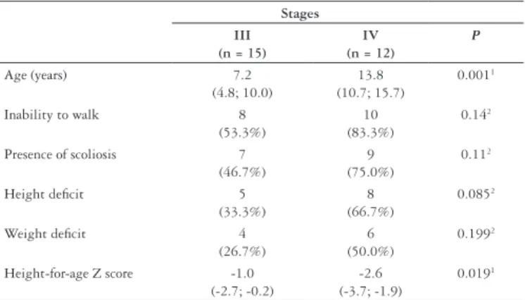 Table 1 presents patients’ age, walking ability, presence of  scoliosis and anthropometric indices according to the stage of  RS