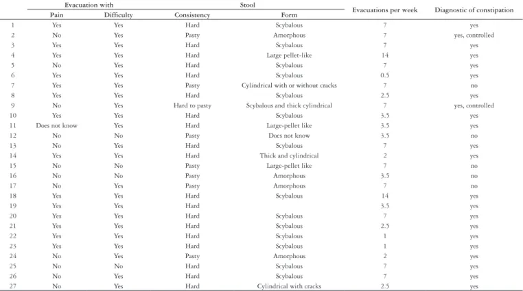 TABLE 3. Features of intestinal habit and characterization of constipation in Rett syndrome