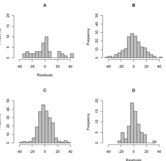 Figure 4. Frequency distribution of residuals from top model. For A) ground foraging short-distance migrants, B) non-ground foraging Neotropical migrants, C) ground foraging Neotropical migrants, and D) non-ground foraging short-distance migrants
