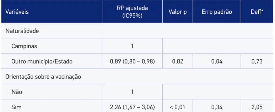 Tabela 5. Modelo de regressão multivariada de Poisson para vacinação referida contra hepatite  B em adolescentes