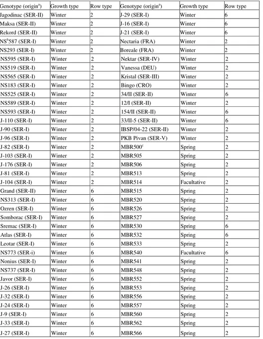 Table 1a Name, country of origin, growth habit and row type of the 145 barley accessions used in the study derived from  the Serbian Genbank 