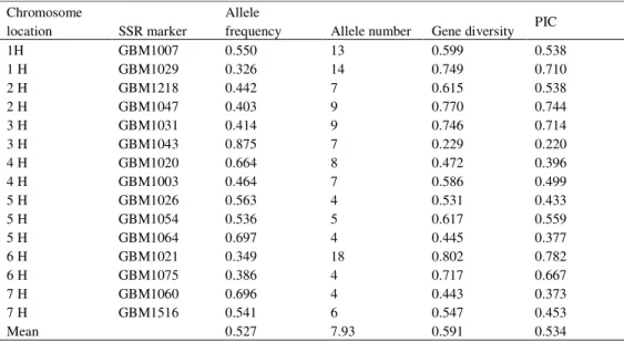Table 2 Chromosome location, number of alleles, frequency of major alleles and polymorphism information  content (PIC) for 15 EST SSR loci 
