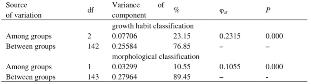 Table 4 Analysis of molecular variance for the investigated barley germplasm related to the growth habit  and morphological classification 