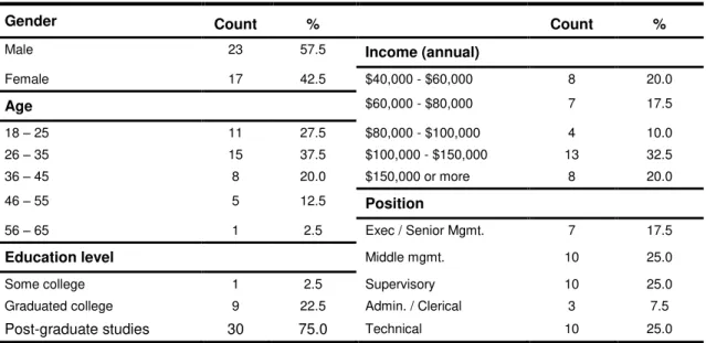 Table 1 .   Sample Characteristics ( N  = 40).