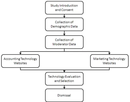 Figure  3  shows  the  entire  sequence  of  data  collection  and  assignment  to  the  appropriate  research  condition  as  was  experienced  by  the  participating  subjects