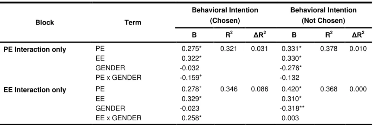 Table 3.    Moderating Effects of Biological Gender.