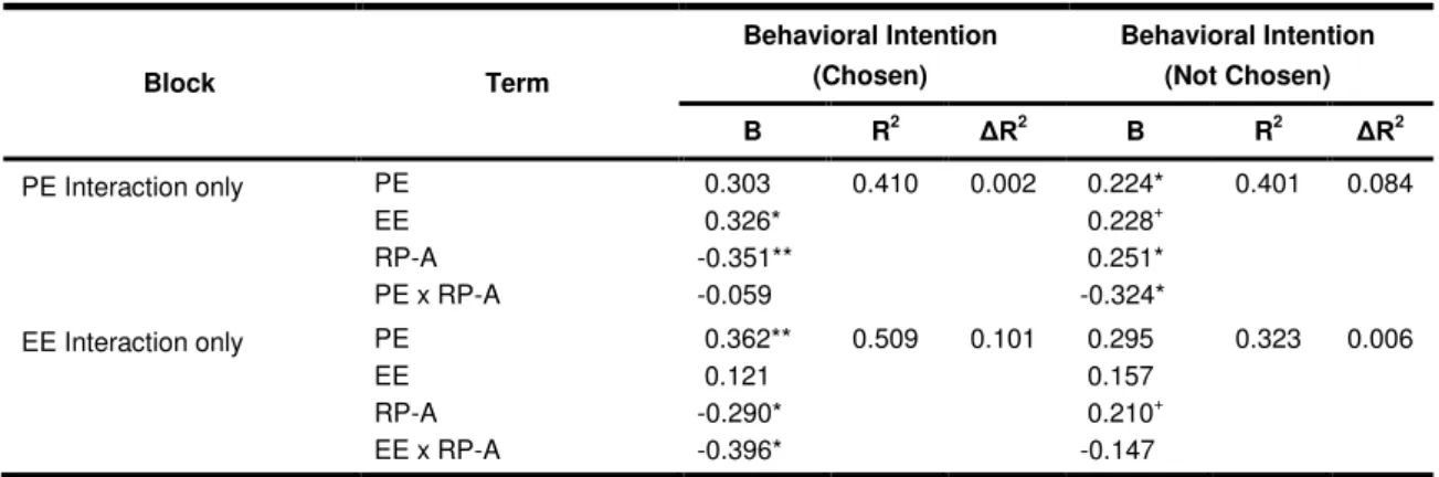 Table 5a.    Moderating Effects of Risk Propensity (Measure Lottery A). 