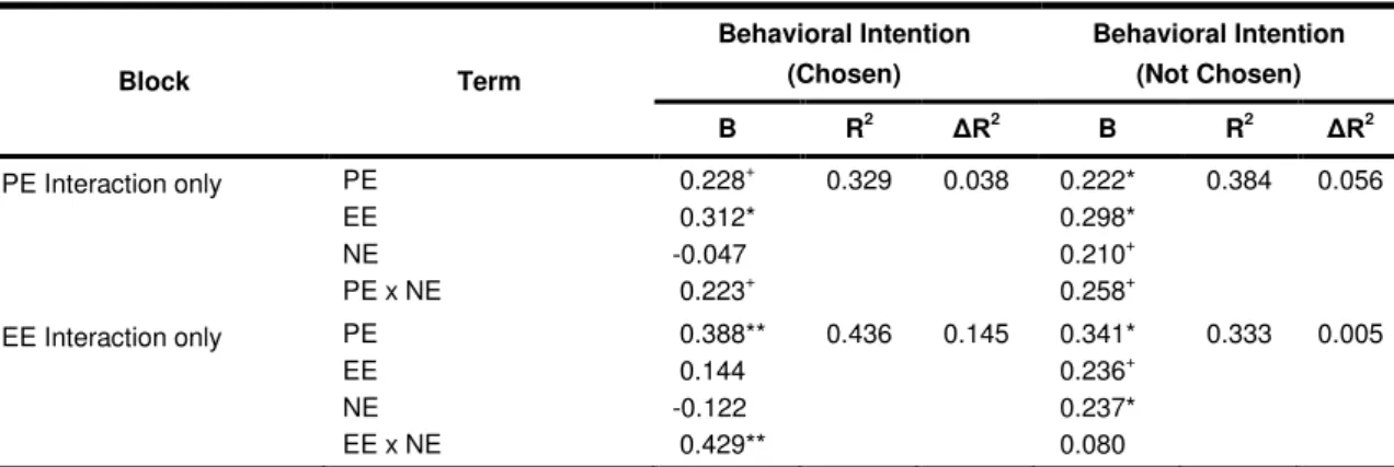 Table 8.    Moderating Effects of Neuroticism.