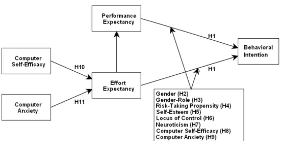 Figure 2.    Research model for this study.