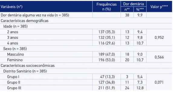 Tabela 1. Distribuição das frequências e resultado da associação bivariada entre dor dentária e  as variáveis demográicas e socioeconômicas
