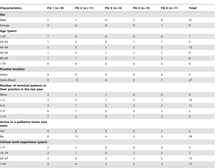 Table 1. Characteristics of participating GPs (N = 36).