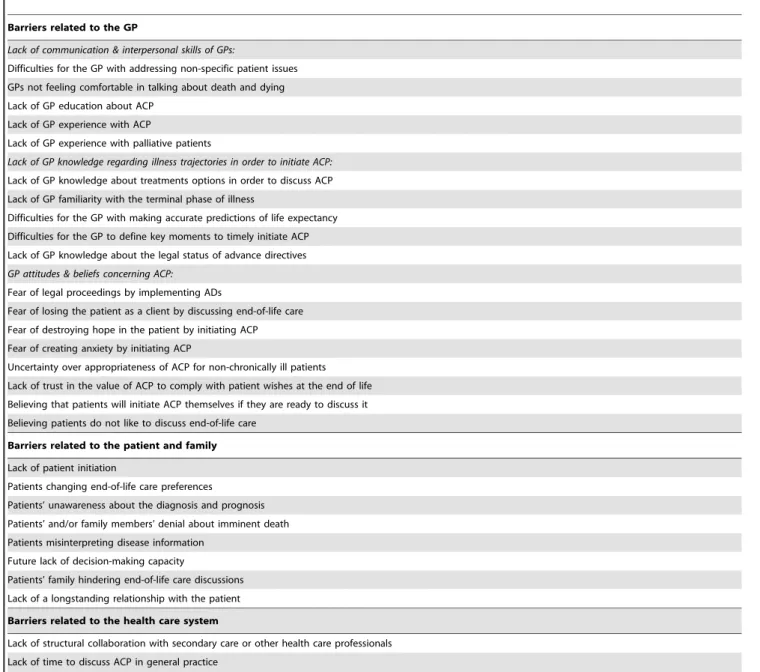 Table 2. Barriers according to GPs to initiate ACP.