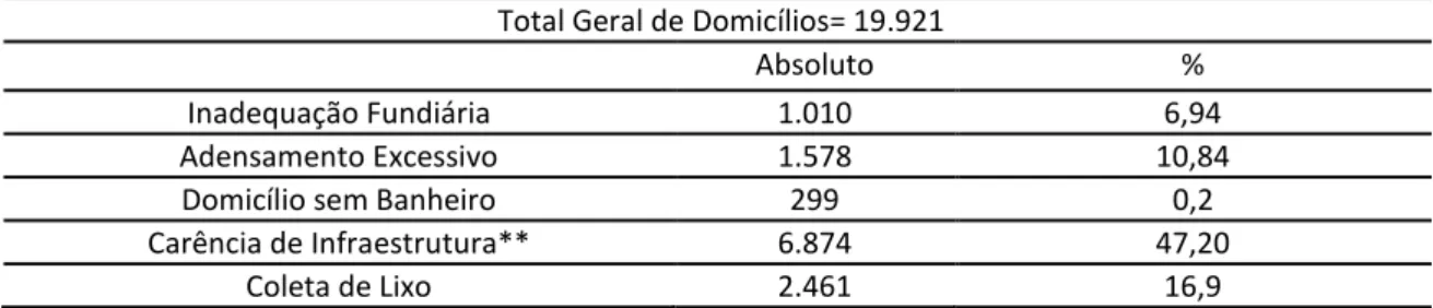 Tabela 2: Inadequação dos domicílios Urbanos- Seropédica, ano 2000   Total Geral de Domicílios= 19.921   