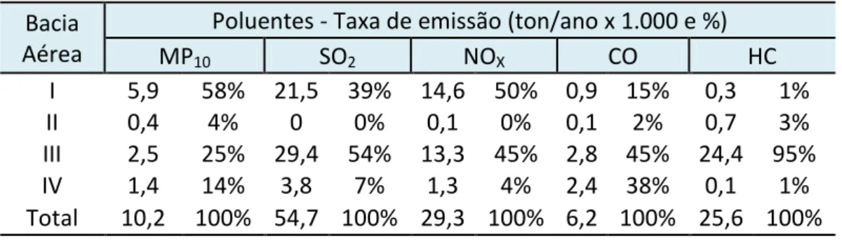 Tabela  2  –  Taxa  de  emissão  de  poluentes  na  região  metropolitana  do  Rio  de  Janeiro,  por  bacias  aéreas 