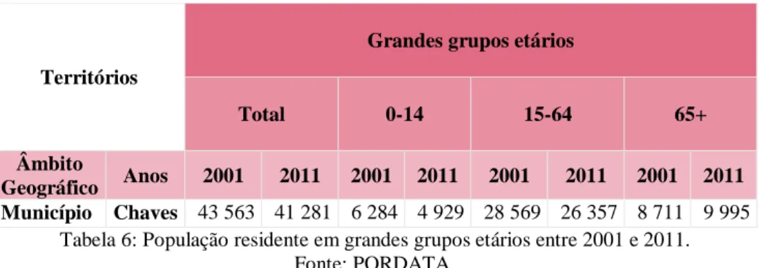 Tabela 6: População residente em grandes grupos etários entre 2001 e 2011. 