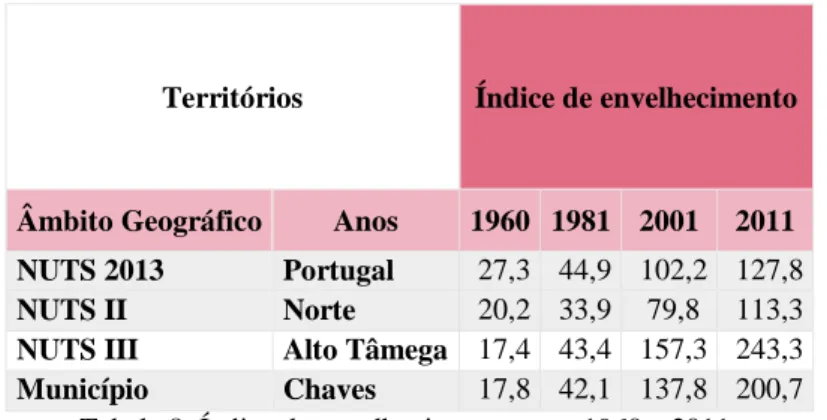 Tabela 8: Índice de envelhecimento entre 1960 e 2011. 
