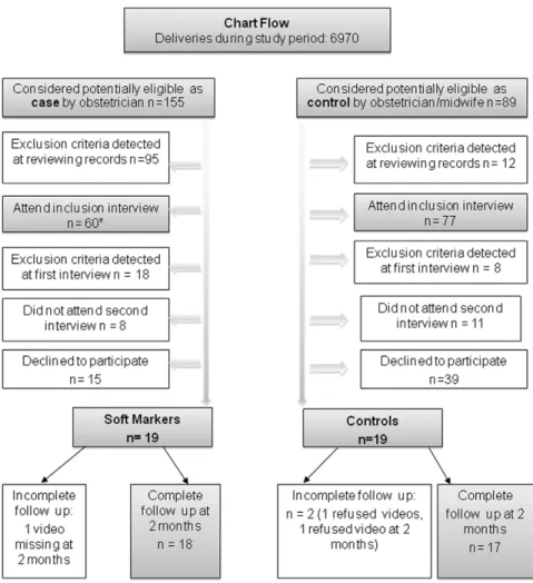 Figure 1. Diagram flow of the study. *Ultrasound soft markers included ventriculomegaly (N = 8), increased nuchal translucency (N = 16), Short OPN (N = 4), echogenic bowel (N = 19), echogenic intracardiac focus (N = 2), mild pyelectasis (N = 9), and short 