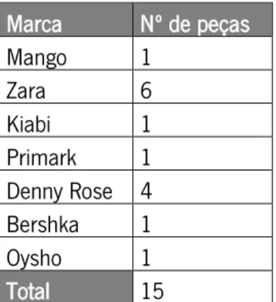 Tabela 1 - Número de peças selecionadas por marca. 
