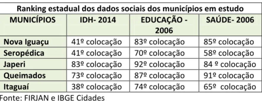 Tabela 1- Dados sociais dos municípios em estudo  Ranking estadual dos dados sociais dos municípios em estudo  MUNICÍPIOS  IDH- 2014  EDUCAÇÃO 