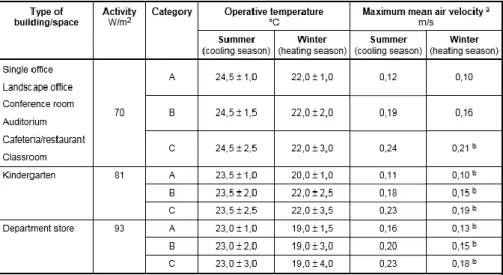Tabela 2.2 Valores de referência para a temperatura dos edifícios tendo em consideração o tipo de edifício