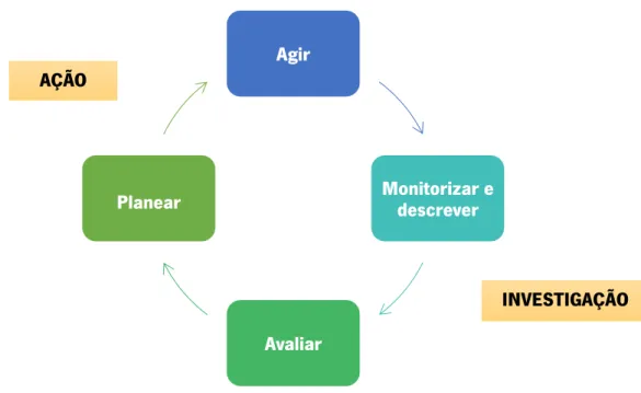 Figura 14 - Quatro fases do ciclo básico da investigação-ação (Tripp, 2005)