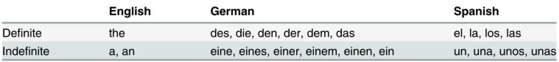 Table 3. The definite and indefinite articles tracked in English, German, and Spanish.