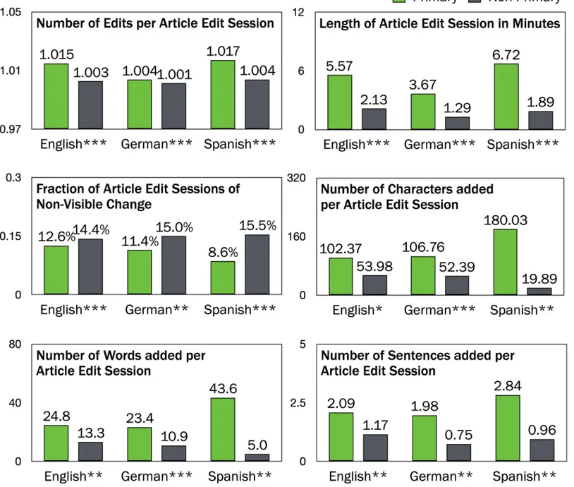 Fig 4. The evaluated engagement measures for primary and non-primary editor groups. For all metrics and languages, primary and non-primary editors are showing significantly different behavior: primary editors tend to be more engaged than non-primary editor