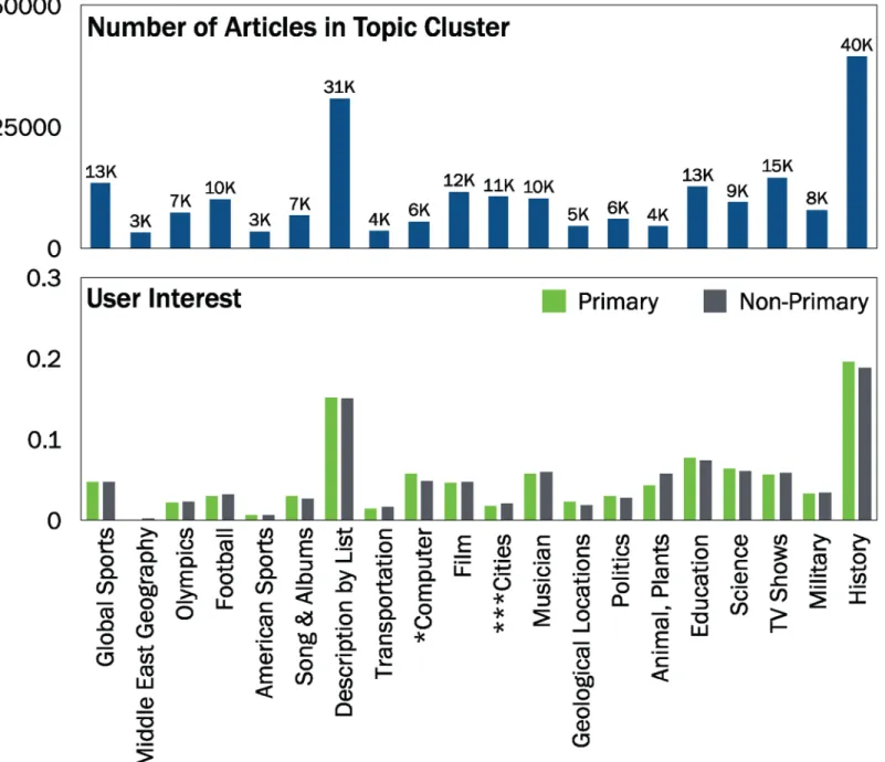 Fig 5. Top: Number of English Wikipedia articles in each topic cluster. Articles related to Descriptive and History make up a large proportion of all articles while Middle East Geography, American Sports, and Transportation articles are relatively small in