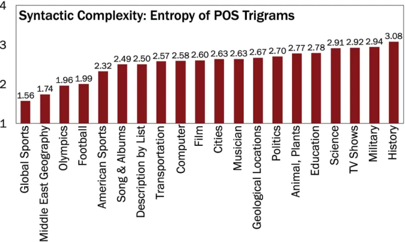 Fig 7a shows that the entropy of unigrams, bigrams, and trigrams is always higher for the edits of multilingual users writing in English or Spanish as a primary language compared to those writing in English or Spanish as a non-primary language