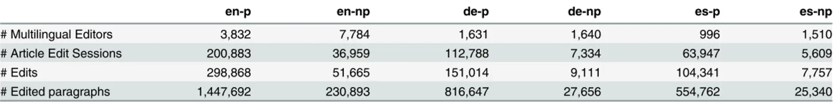 Table 1. Number of editors, article edit sessions, edits, and edit paragraphs. There is more activity in the English edition (en) than in either the German (de) or Spanish (es) edition