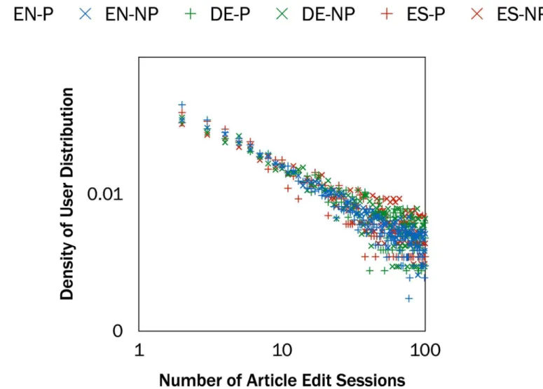 Fig 3. Distribution of editors and article edit sessions for the three language editions — English (EN), German (DE), and Spanish (ES) — for primary (P) and non-primary (NP) multilingual editors