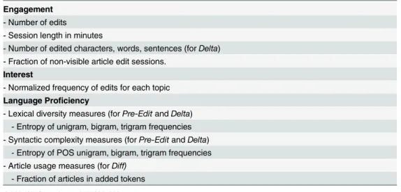 Table 2. Measures of engagement, interest, and language proficiency.