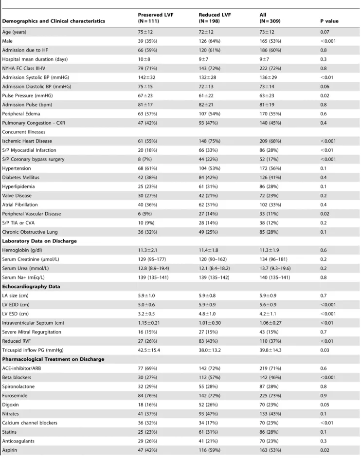 Table 1. Demographics and clinical characteristics of the patients with CHF.