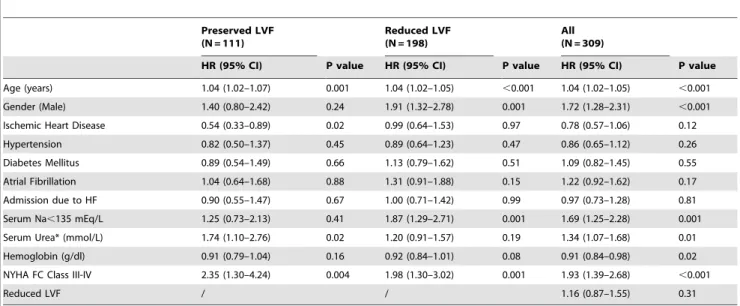 Table 2. Predictors of death by Cox Regression analysis.