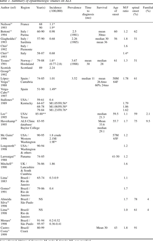 Table 1. Summary of epidemiologic studies on ALS