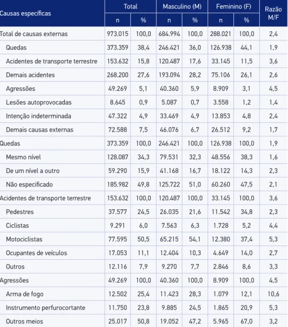 Tabela 2. Número e proporção de internações hospitalares por causas externas segundo sexo e  causas especíicas