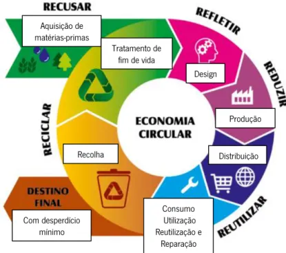 Figura 2. Etapas consideradas num modelo económico circular (adaptado de Fernandes, 2018).