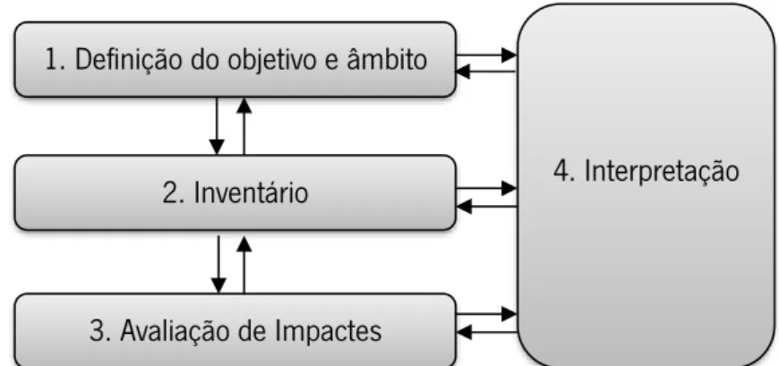 Figura 3. Etapas de um processo de Avaliação do Ciclo de Vida, segundo a norma ISO 14040:2006.