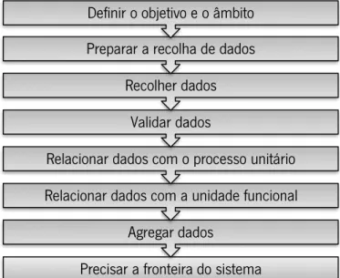 Figura 4. Etapas a seguir para a realização do Inventário de uma Avaliação do Ciclo de Vida (NP EN ISO 14044:2010).