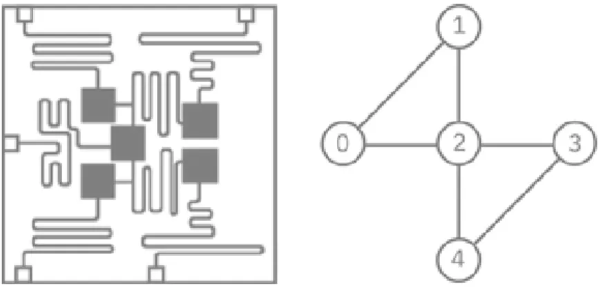 Figure 2.: Graphical representation of IBM’s 5-qubit quantum device chip Tenerife, and corresponding qubit interaction model (IBM, 2018d).