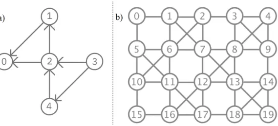 Figure 7.: Quantum device mapping scheme with specifications for qubit interactions; a) for IBM Q5 Tenerife; b) for IBM Q20 Tokyo (IBM, 2018d).