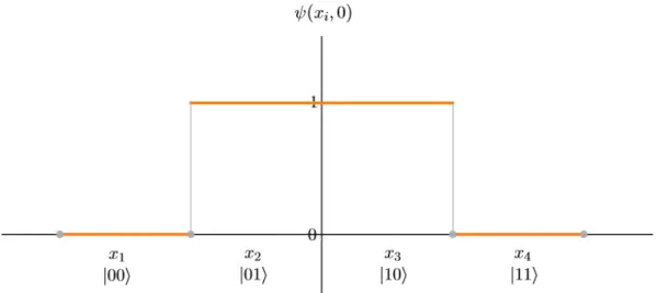 Figure 12.: Graphic representation of the amplitudes, up to a normalization constant, of the Π -function as a superposition of 2-qubit states.